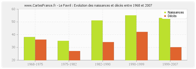 Le Favril : Evolution des naissances et décès entre 1968 et 2007